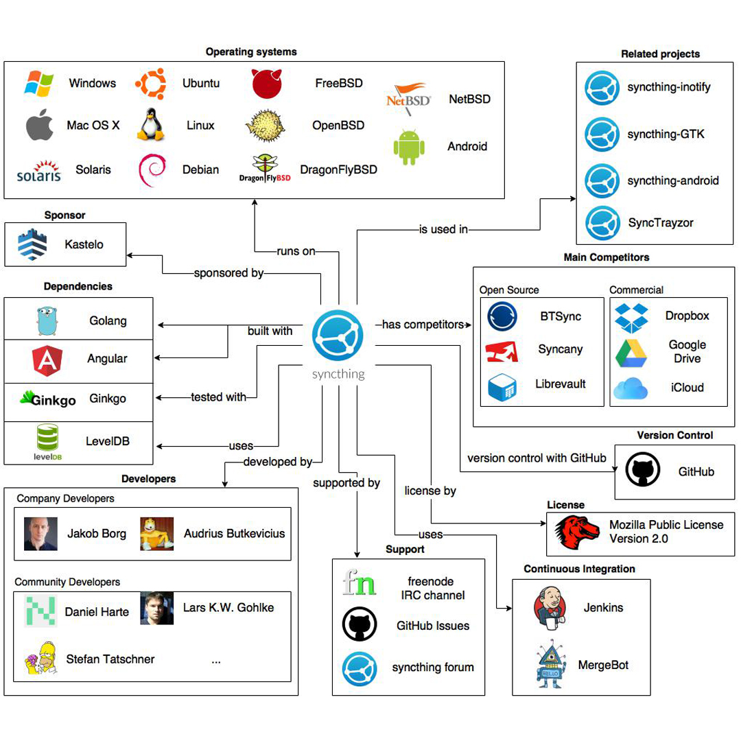 تصویری از ساپورتهای Syncthing